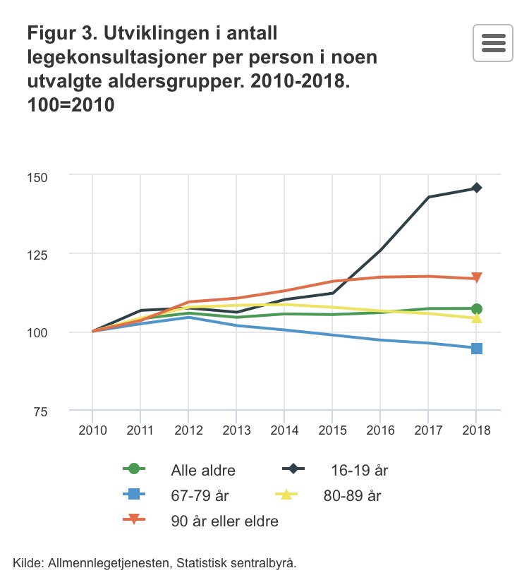 𝒢𝑒𝒾𝓇 𝒢𝑜𝒹𝒶𝑔𝑒𝓇 🇺🇦 (@godager) on Twitter photo Høsten 2016 ble fra fraværsreglene i vgs strammet inn. #Fastlegene fikk mer å gjøre: 45% økning i konsultasjoner blant befolkningens aller friskeste. <a href="/PalGulbrandsen/">Pål Gulbrandsen</a> <a href="/Fastlegen_no/">Fastlegen.no</a> <a href="/Petter_Brelin/">Petter Brelin</a> ssb.no/helse/artikler… Høsten 2016 ble fra fraværsreglene i vgs strammet inn. #Fastlegene fikk mer å gjøre: 45% økning i konsultasjoner blant befolkningens aller friskeste. <a href="/PalGulbrandsen/">Pål Gulbrandsen</a> <a href="/Fastlegen_no/">Fastlegen.no</a> <a href="/Petter_Brelin/">Petter Brelin</a> ssb.no/helse/artikler…