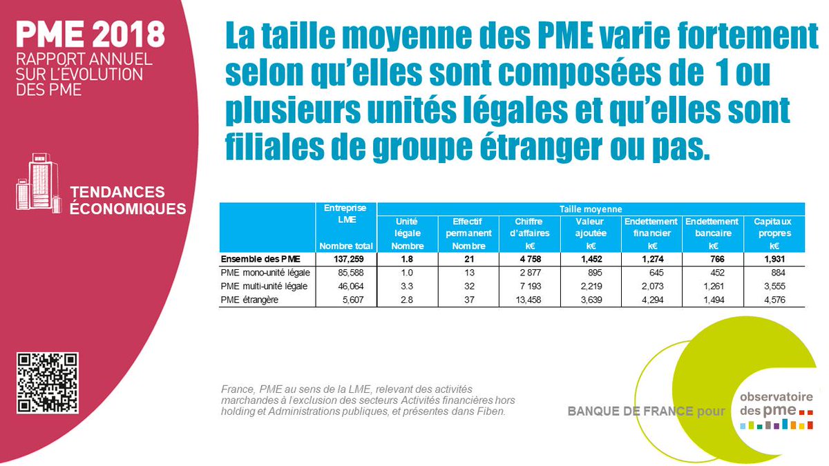 En #France, la #PME moyenne réalise 4,8 M€ de #ChiffreAffaires annuel, emploie 21 #salariés et est composée de 1,8 unité légale. D'autres #data financières sont disponibles dans l'article de la <a href="/banquedefrance/">Banque de France</a> pour le #RapportPME 2018 : library.bpifrance-lelab.fr/PME18/#v=Versi…