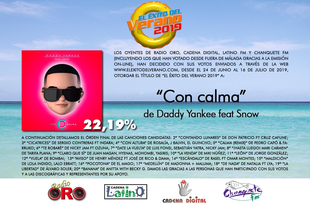 Después de 23 días de votaciones anunciamos que ☀️🌊 El <a href="/ExitodelVerano/">El Éxito del Verano</a> 2019 🌊☀️ es... "Con Calma" de <a href="/daddy_yankee/">Daddy Yankee 😀 (DY)</a> feat #Snow 😃👏👏🎉🎉 ¡Gracias a tod@s por participar! <a href="/JuanMagan/">Juan Magán</a> <a href="/Mohombi/">- Mohombi -</a> #Yasiris @rosaliavt <a href="/JBALVIN/">J BALVIN</a> <a href="/el_guincho/">El Guincho</a>