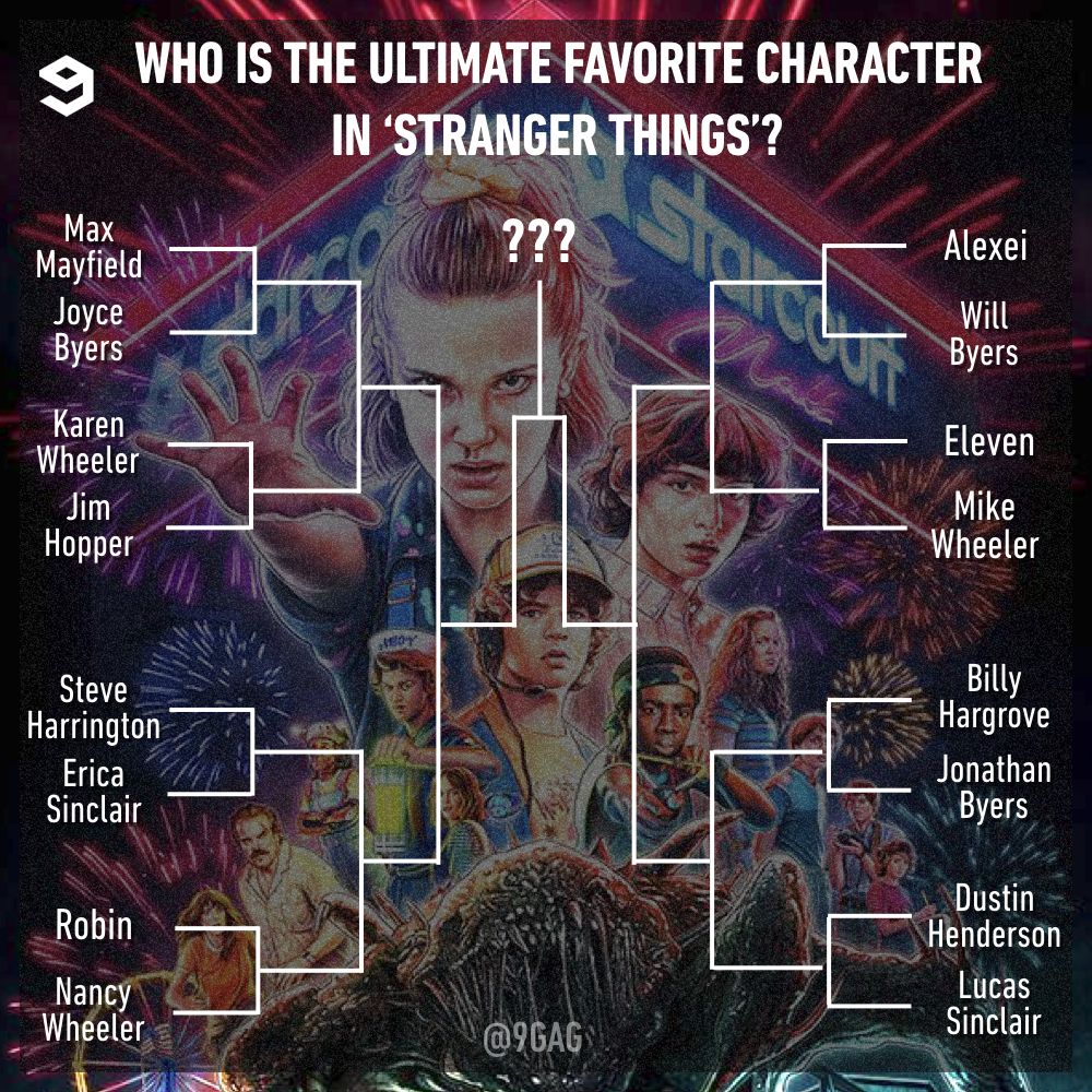 9GAG's tweet photo. Let’s see who is the ultimate fan-favorite character in #StrangerThings!
There will be 4 rounds of polls. Follow this thread and participate to help your favorite win. https://t.co/r1xopX0gzo