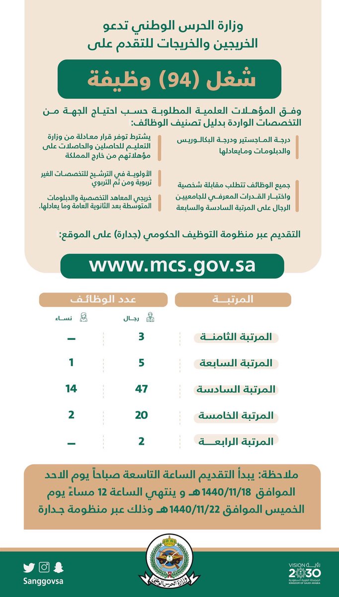 وزارة الحرس الوطني تعلن عن طرح عدد من الوظائف للمواطنين والمواطنات .. وأوضحت الوزارة أن الوظائف المتاحة من المرتبة الثامنة وحتى المرتبة الرابعة، مبينة أن التقديم لها سيكون اعتباراً من الأحد المقبل الموافق 18/11/1440، عبر منظومة التوظيف الحكومي "جدارة".