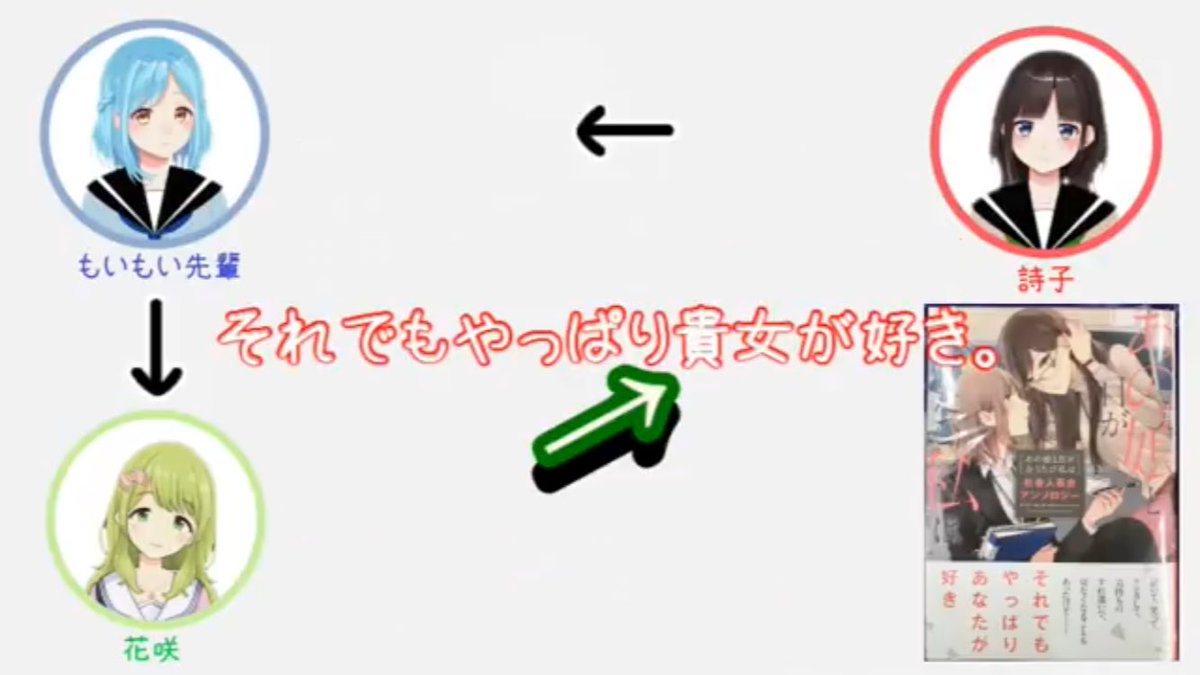 大人百合bot A Twitter 彼女がvtuberにはまってるんですが 森中花咲さんが鈴鹿詩子さんに あの娘と目が合うたび私は 社会人百合アンソロジー をプレゼントしていたらしくてびっくりです 動画はこちら 全員片思いinアニメイト T Co 8ivayeekwy T