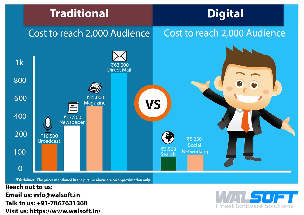 walsoft_1's tweet photo. It’s clear! Digital Marketing is Cheaper and more Efficient than Traditional Marketing in modern business culture.
#digitalmarketing #marketing #socialmediamarketing #seo #onlinemarketing #marketingdigital #Walsoft #emailmarketing #digitalmarketingagency
https://t.co/bfBLVcU0kv https://t.co/VYHYlSTICV