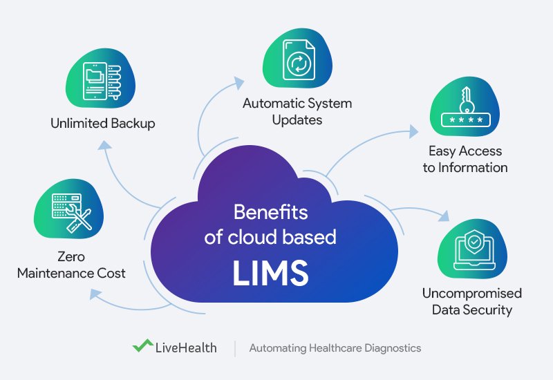 creliohealth's tweet image. Top 5 benefits that cloud-based LIMS offers.
For more details, read ahead at - bit.ly/2xHJdsO
#LIMS #cloudbasedLIMS #LaboratorySoftware