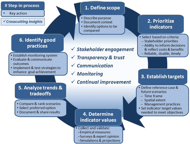 TMTSpringer's tweet photo. #LandscapeEcology #openaccess perspective paper “engaging stakeholders to assess landscape sustainability” https://t.co/EfPm17f1Fj provides a systematic approach for measuring progress #SpringerNature #SNLAND #landscapesustainability #agriculturallandscapes #bioenergyproduction https://t.co/0hVaJ9UNyJ