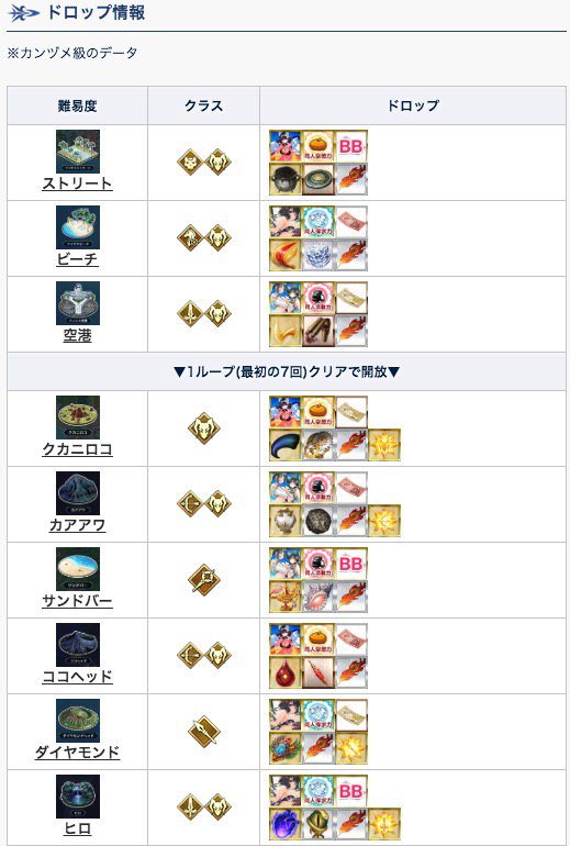 Fgo攻略班 Appmedia サバフェス攻略チャート ドロップまとめ 去年開催時のデータですが ほぼ変わっていないと思われます 基本的には 周回 ループ 周回 となりますが どこでどのポイントを稼ぐかを意識すると大幅に効率アップします 何か