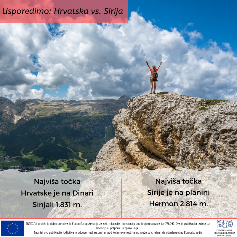 CZM_OS's tweet photo. 🌎📜U okviru projekta #INTEGRA danas uspoređujemo najviše vrhove planina u Hrvatskoj i Siriji. Najviši vrh planine u Hrvatskoj je na planini Dinara-Sinjali 1.831 m a u Siriji na planini Hermon 2.814 m https://t.co/am4HywNOmb
