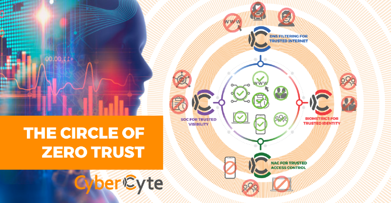 cybercyte's tweet photo. Meet the “Circle of Zero Trust”. Developed by CyberCyte, this is a new approach to #ThreatDiscovery including #BiometricIdentity, Network Access Control, #DNSSecurityIntelligence and SIEM aggregation: https://t.co/4lzOdLMT0O #cybersecurity https://t.co/1UPW5qNLM1