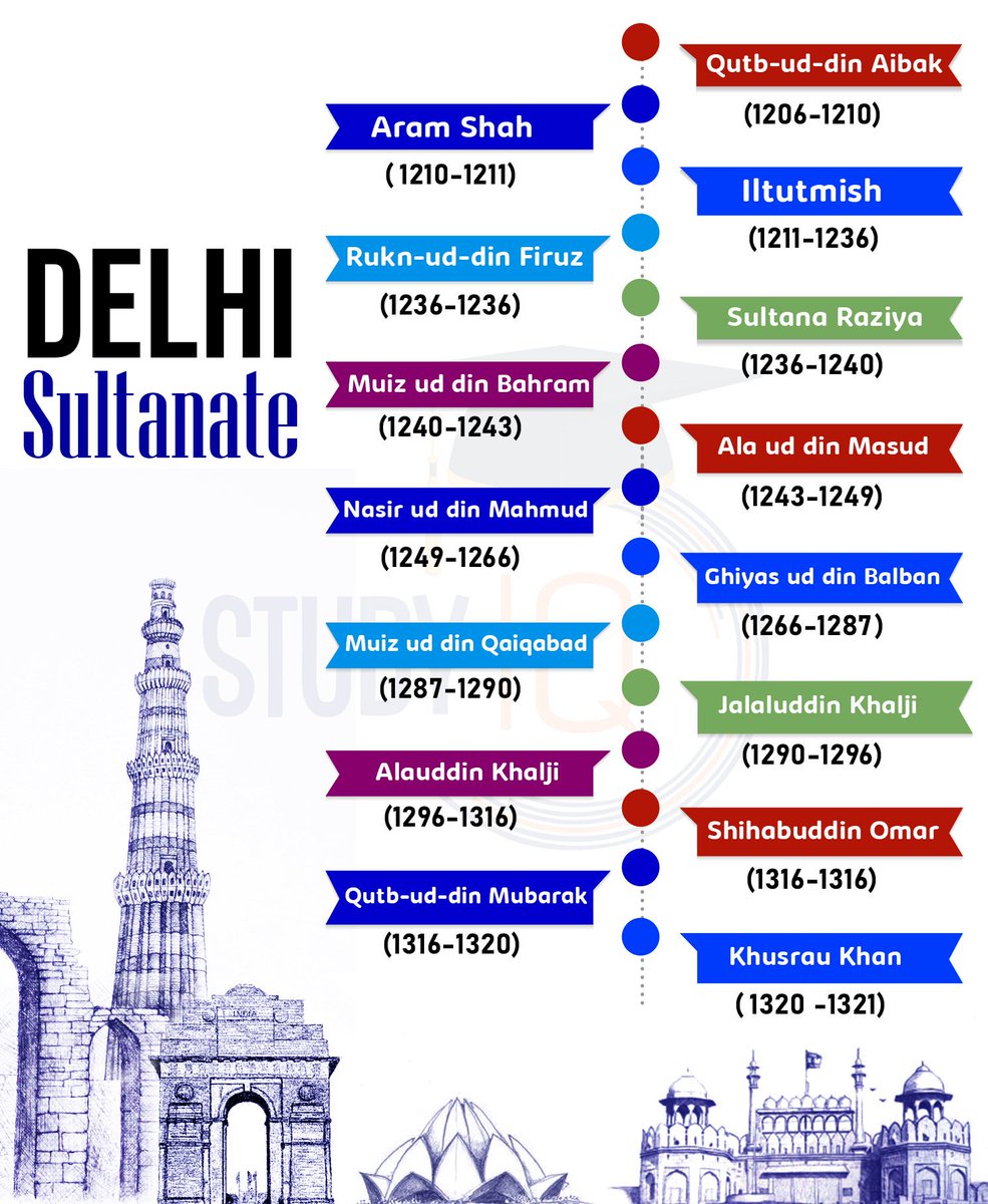 #Delhi #delhiSultanate #Sultanate #HistoryofDelhi #Delhi