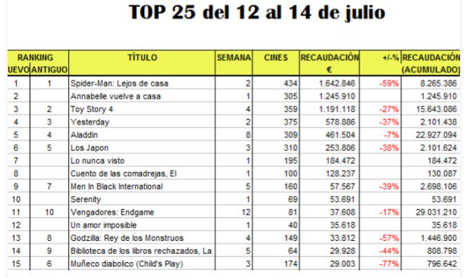 mfvela75's tweet photo. Estreno... Del 12 al 14 de julio... #ElCuentoDeLasComadrejas dir. @juancampanella cast. @borgesgra @ClaraLago1... Acumulado total #España... Con 100 copias, 130.087 €... Inf. vía @taquilla_espana https://t.co/efw7FrgD3T
