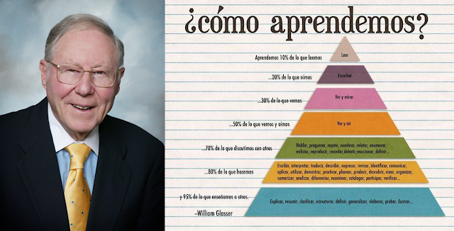 Aigolocisp_'s tweet photo. Enseñar es la mejor forma de aprender. Te explicamos la Pirámide de Glasser.

https://t.co/NjyHqj61k6 https://t.co/RG3keIYrHm