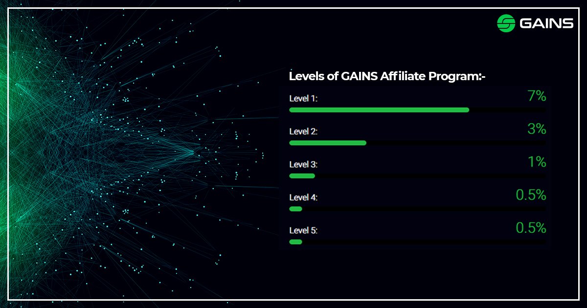 SystemGains's tweet image. Get bonus from deposits with 5 levels of GAINS Affiliate Program
Level1 - 7%
Level2 - 3%
Level 3- 1%
Level 4- 0.5%
Level 5- 0.5%
To know in detail, visit the link below..
tiny.cc/GainsSystems
#Gainssystem #investors #bitcoin #trading #cryptocurrency #artificialintelligence