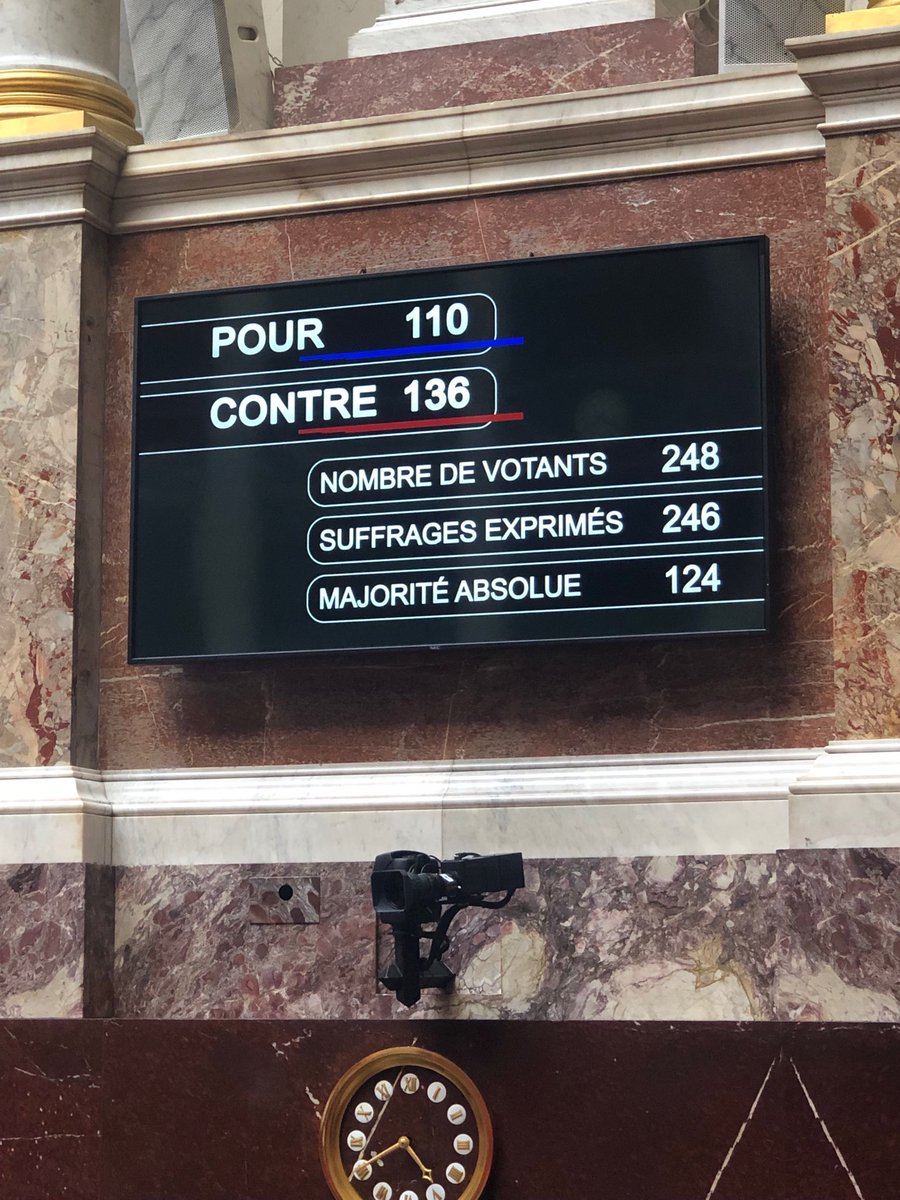Nous avons failli réussir à rejeter le texte de ratification du #Ceta preuve que ce sujet ne mobilise pas #LREM car ce traité va mettre à mal notre agriculture et abaisser la qualité de nos produits alimentaires