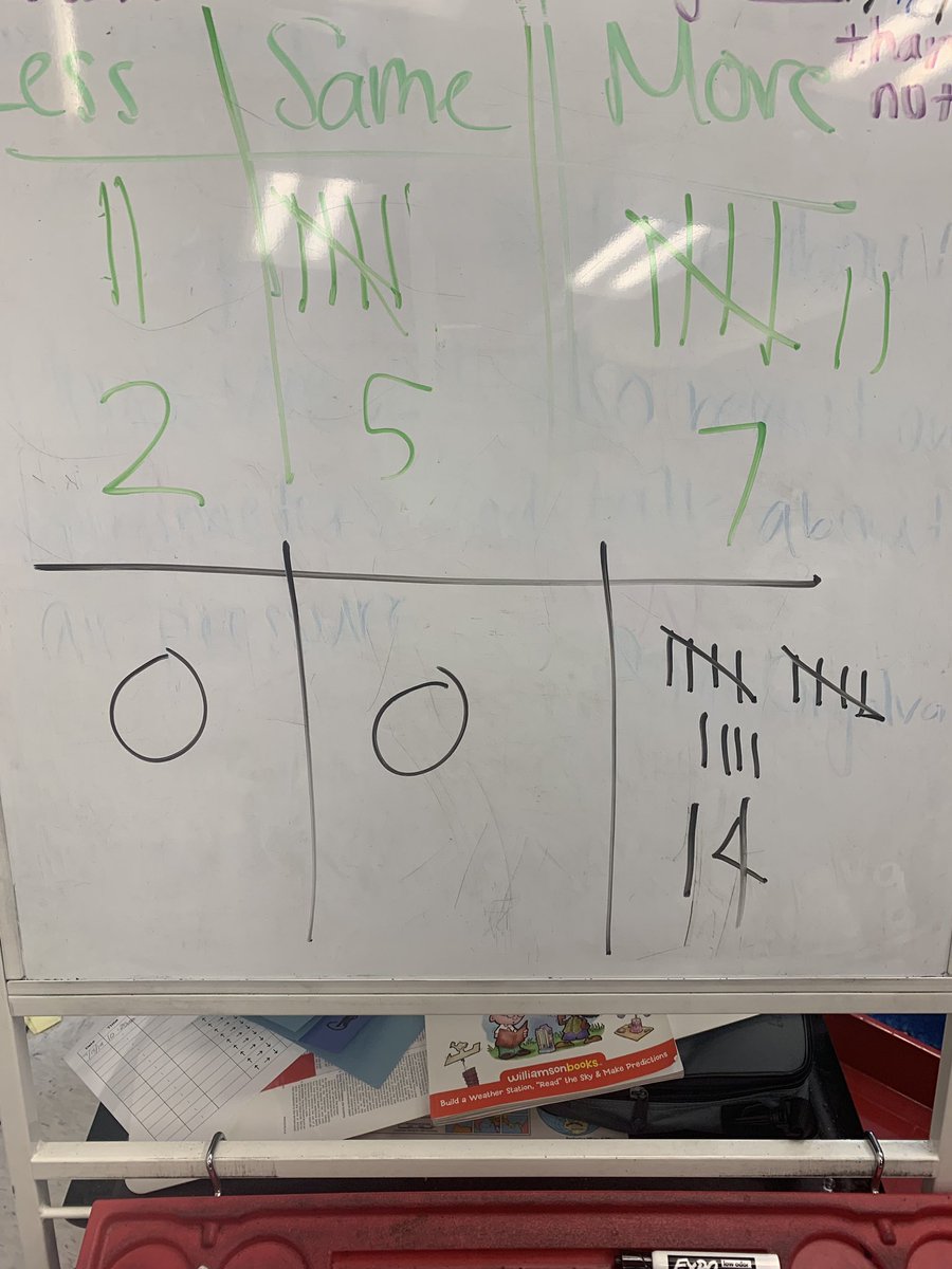 GRES_3rdGrade's tweet photo. Meteorologists in training hypothesized whether a balloon filled with air would weigh less, more, or the same as a balloon without air. We revised our thinking after. Turns out air does wiegh something! @GrahamRoadES @fcpsaap @FCPS_Summer #FCPSYoungScholars https://t.co/yczIS3BxSe