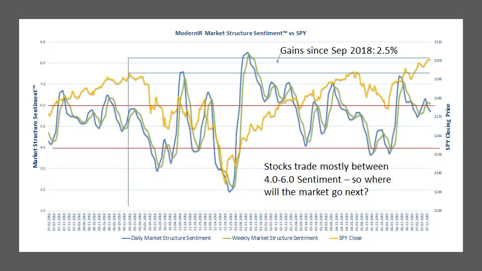 _TimQuast's tweet image. #MarketStructureSentiment -- not mass psychology but how machines calculate prices for stocks -- is peaked, a double top, and a weak one. Stocks trade mostly between 4.0-6.0.  And note: All the stomach lurches since Sep 2018 have given us just a 2%-ish net gain.