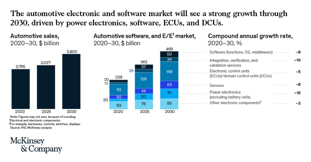 McKinsey & Company on Twitter "Between 2020 and 2030, the automotive