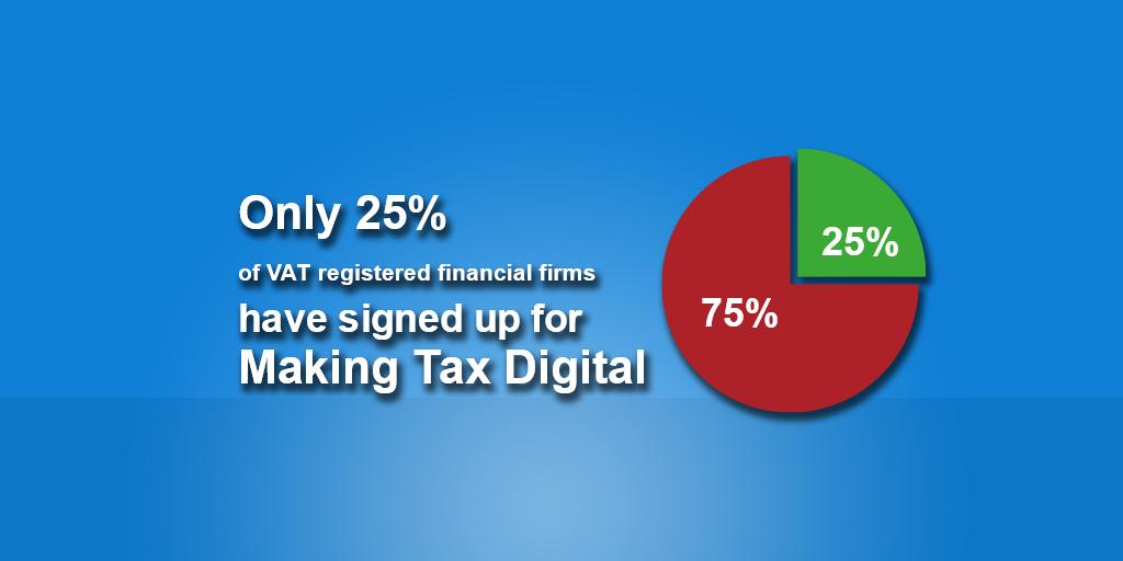 Only 25% of #VAT registered financial firms have signed up for Making Tax Digital despite the deadline fast approaching. HMRC have stated ‘we won’t be issuing filing or record keeping penalties to businesses doing their best to comply’ in the first year. #MTD