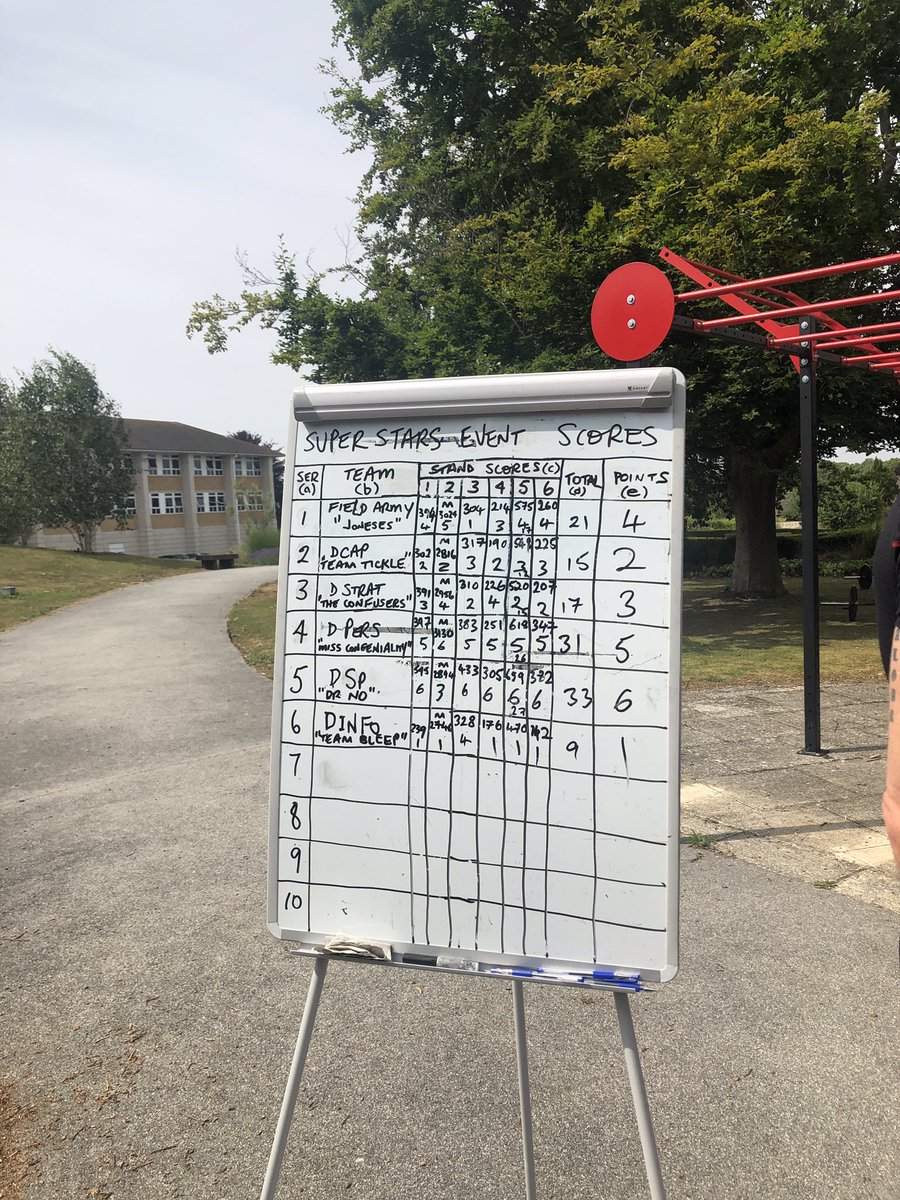 CartersCadence's tweet photo. Week 3 serving in the Army HQ...Superstars competition 💪

A welcome break from the IRTBs!

#challengecup #staffofficerlife #nomorepullups 

@RAPTC_Official @icsc_l https://t.co/EEhQB02rr1