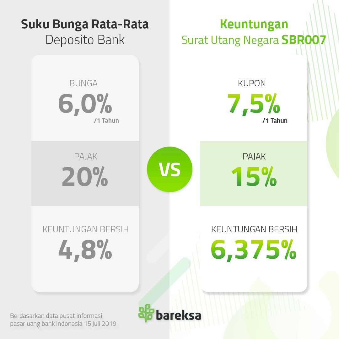 Segera Menuju Ke Httpsbnbareksacom Karena Surat Utang