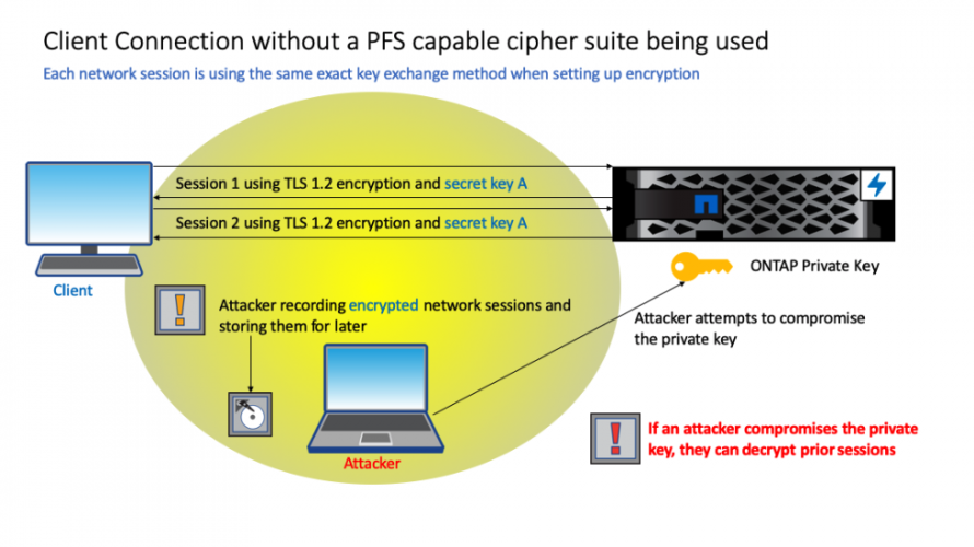 NetAppAfrica's tweet photo. When using a single key for all encrypted communications between client and server, all the network traffic can be captured and recorded. #NetAppONTAP data management software has the capability to employ #PerfectForwardSecrecy for your #dataprotection. https://t.co/XU651RoPaN https://t.co/aFi9sFPo8n