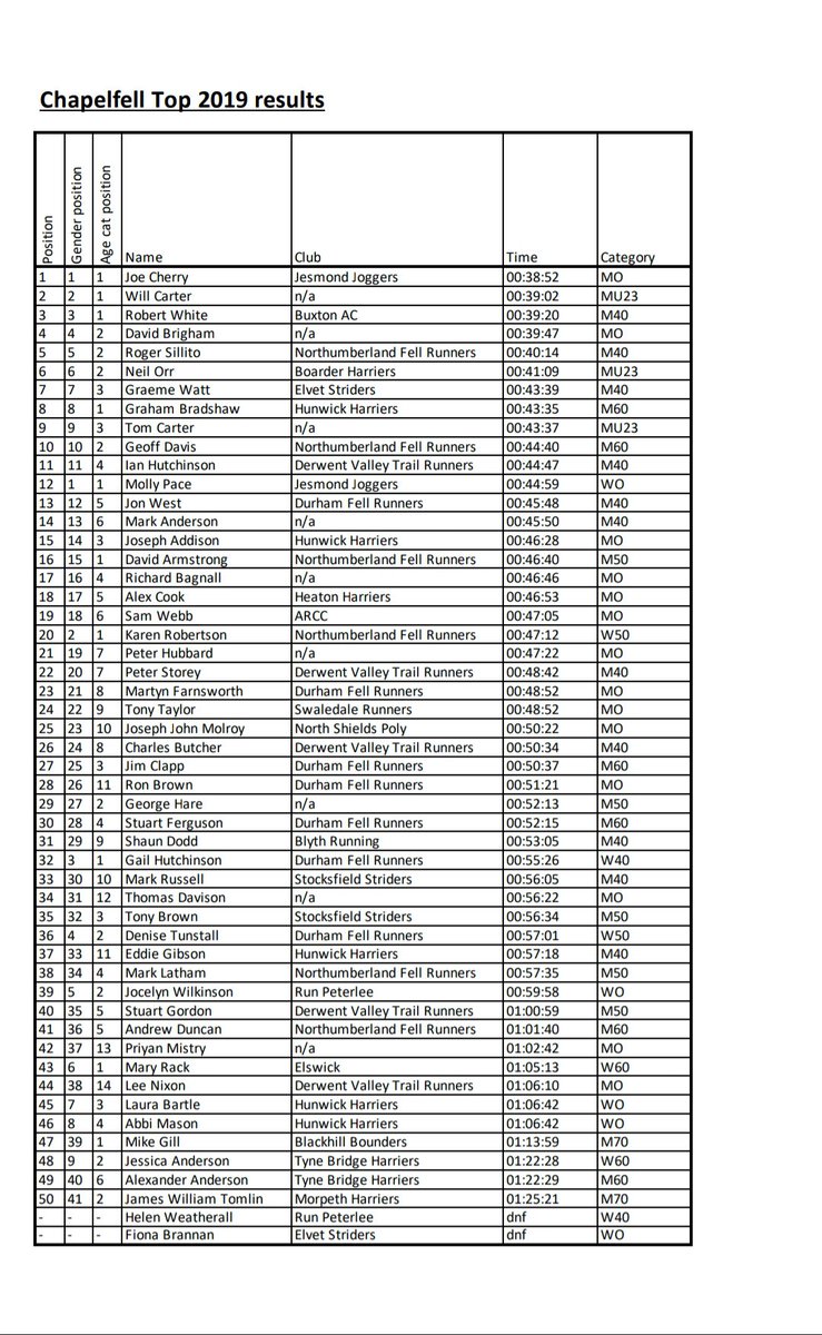 Results from tonights North East Fell champs counter.  Congratulations to all who ran.

#fellrunning #thenortheast #chapelfell <a href="/H18ORR/">HANGAR 18</a>