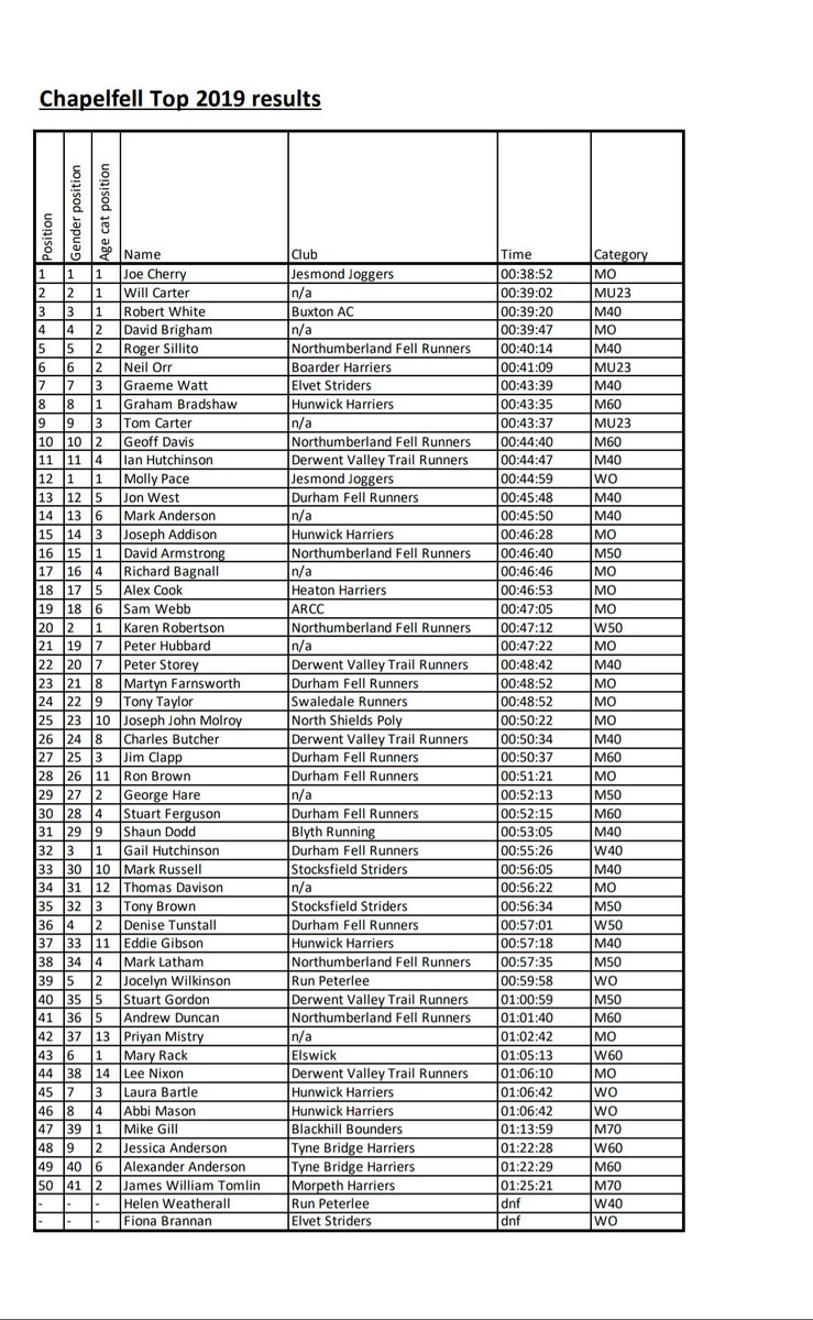 Results from tonights North East Fell champs counter. Congratulations to all who ran. #fellrunning #thenortheast #chapelfell @H18ORR