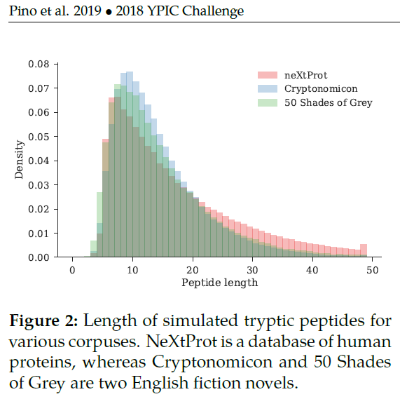 Figure 2. Length of simulated tryptic peptides for various corpuses. NeXtProt is a database of human proteins, whereas Cryptonomicon and 50 Shades of Grey are two English fiction novels.