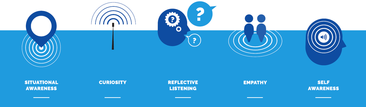 We developed #ConversationalIntelligence as an approach to improve self-awareness about how we interact with others.

We strive to develop #connection and #understanding within workplace teams to improve working relationships.

bit.ly/2YUgVYd