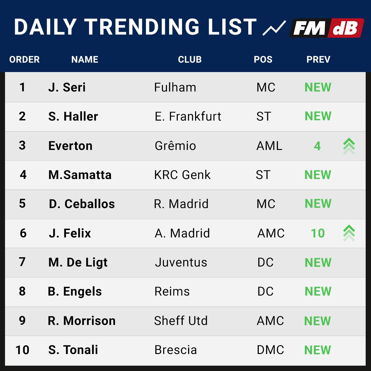 An all green trending list 📗🙌

Track rumours and discover done deals all summer long 💸 fmdb.online