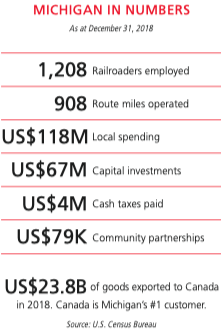 CNRailway's tweet photo. Canada is #Michigan's number 1 customer. In 2018 alone the state exported $23.8 billion of goods to Canada. Keep Michigan freight moving – pass the #USMCAnow. https://t.co/9SLzH8xi11