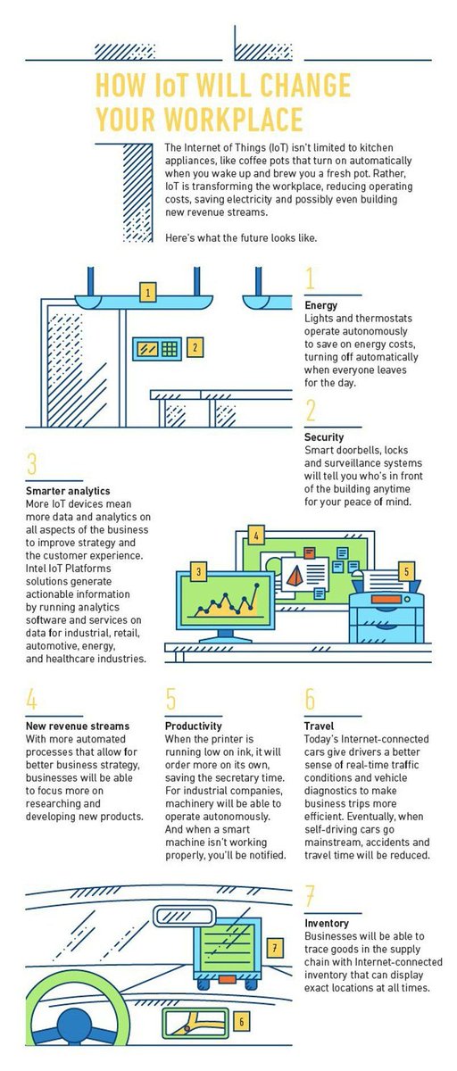 Techfest_IITB's tweet photo. We have all heard of the Smart Home, but how about a Smart Office? Here's a simple infographic that gives you a good look at how the Internet of Things shall change the office of the future! 
#InternertofThings #IoT #SmartTech #FutureTech #Digitalization #5G #Industry40 https://t.co/N7XveywmIn
