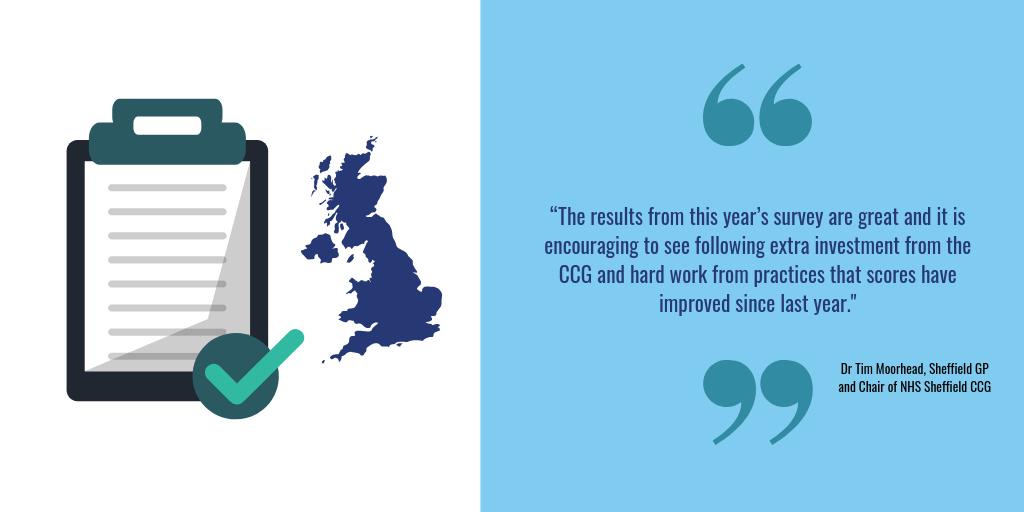 Results from a GP Patient Survey published this month show that practices in Sheffield scored higher than the national average for patient satisfaction. 8,669 patients from across 78 GP practices in the city took part. Follow the link to find out more &gt;&gt; bit.ly/2xRgbqY