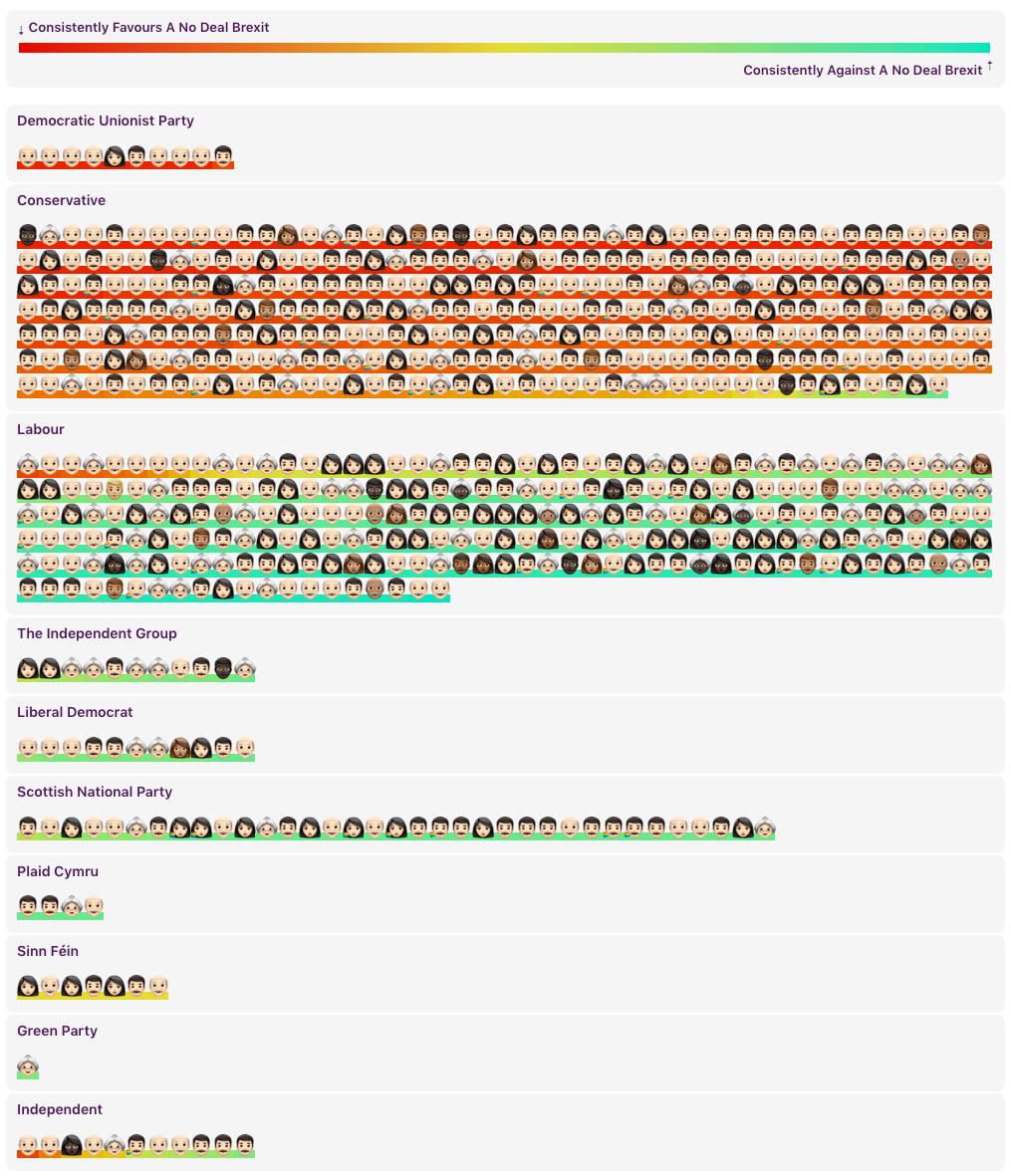 emojiocracy's tweet photo. In celebration of #WorldEmojiDay 👍🥳🎉here's a chart using emojis to show which MPs have consistently supported a #NoDealBrexit. 👎
https://t.co/6axNlgioh3

@Emojipedia
@EmojiAwards https://t.co/AYdZbqqvXr