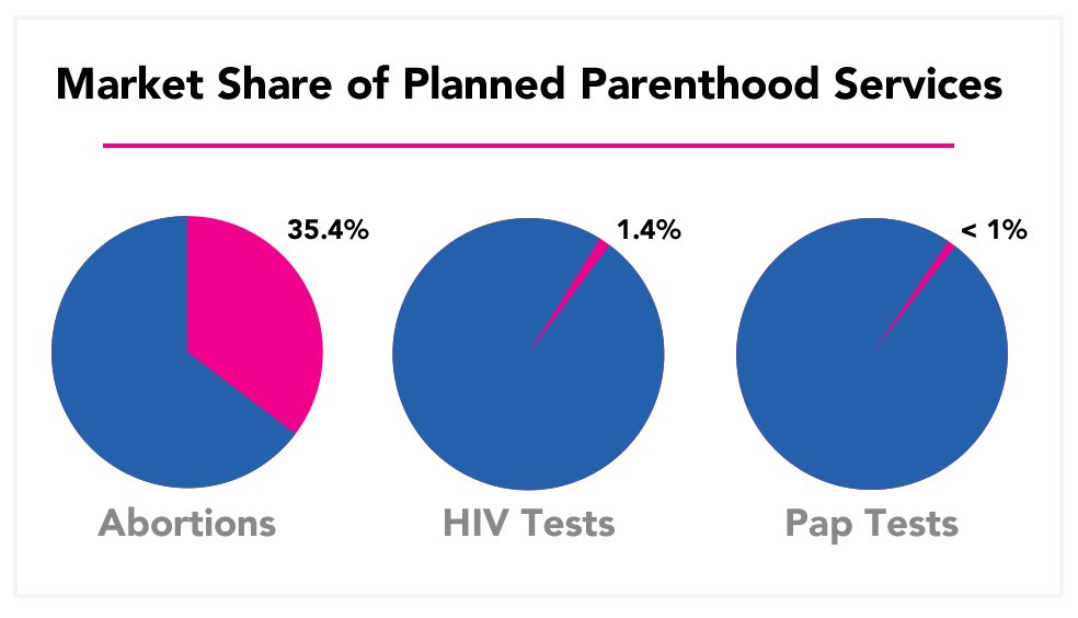 Planned Parenthood Services Chart