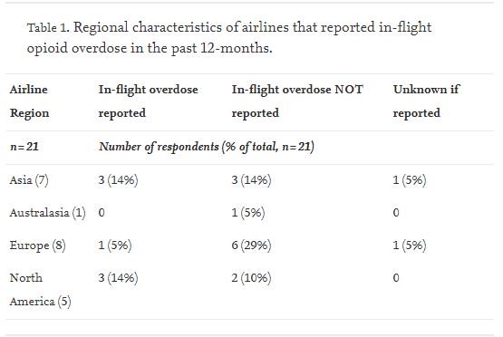 CESAResearch's tweet photo. Overdoses at 35,000 ft? People who use drugs use them on planes too. No EMS. Is there #naloxone on board?

Airlines reported
33% (7/21) at least one in-flight opioid OD past 12mo
35% (7/20) carried naloxone in the emergency medical kit

h/t @mevansbrown 
https://t.co/7V2QjgnlPd https://t.co/gyk4AFL6uR