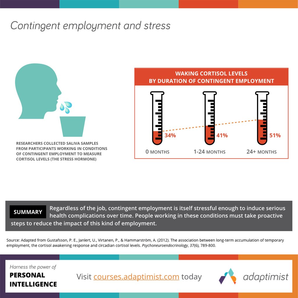 adaptimist's tweet photo. Contingent workers tend to experience higher levels of stress than full-time workers, regardless of the nature of their job. #intelligence #emotionalintelligence #psychology #leadership #mentalhealth⁠ #pmot #personalintelligence https://t.co/G9EoyjVFu4