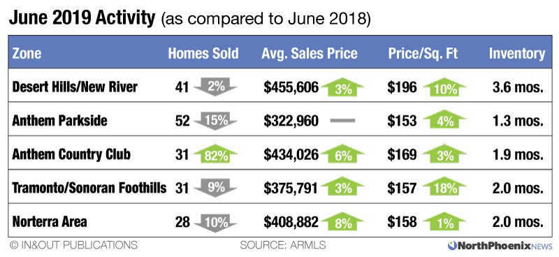 NoPhoNews's tweet photo. Home Prices Continue Rising, Inventory Remains Tight: See details for June sales across #NoPho, the I-17 corridor from Norterra to New River. https://t.co/pMoj1oO9dU https://t.co/ucqb43cP5v