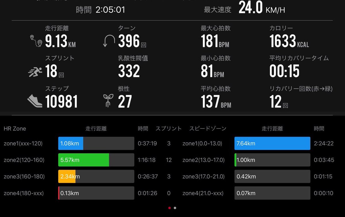 C_Lab_football's tweet photo. 客観的に数値化することも非常に重要。データをどう利用するか?どうフィードバックするのか?も重要ですが数値化することで説得力も出ます。
普段の練習の負荷量設定、リハビリテーションの復帰基準にも使えそう。後に算出される加速度も使えそう。
#football
#テクノロジー
#C_Lab https://t.co/eugZ52BRm1