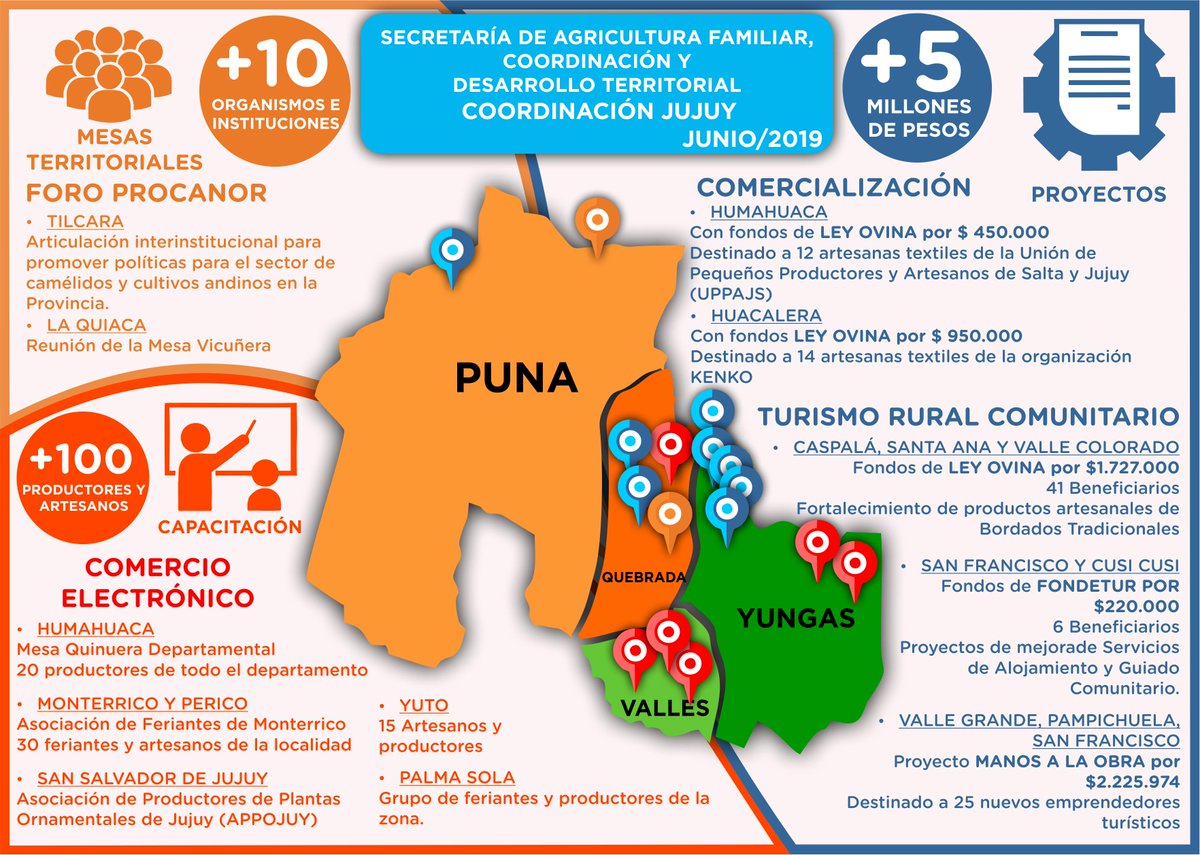 SsAF_Jujuy's tweet photo. #SomosAgriculturaFamiliar
Acciones de la @SsAF_Jujuy durante el mes de Junio: Mesas Territoriales, Capacitaciones en Comercio Electrónico, Proyectos Aprobados. https://t.co/zLflzvODnR