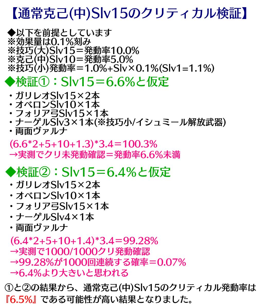 グラブル攻略 Gamewith ガリレオサイト通常克己のクリ確率 Slv15のクリティカル発動率は 6 5 みたいです 効果量が0 1 刻みである前提 両面ヴァルナだと以下の組み合わせで確定クリに出来そうです ガリレオ2本 フォリア弓2本 112 2 ガリレオ グラブル攻略 Gamewith ガリレオサイト通常克己のクリ確率 Slv15のクリティカル発動率は 6 5 みたいです 効果量が0 1 刻みである前提 両面ヴァルナだと以下の組み合わせで確定クリに出来そうです ガリレオ2本 フォリア弓2本 112 2 ガリレオ