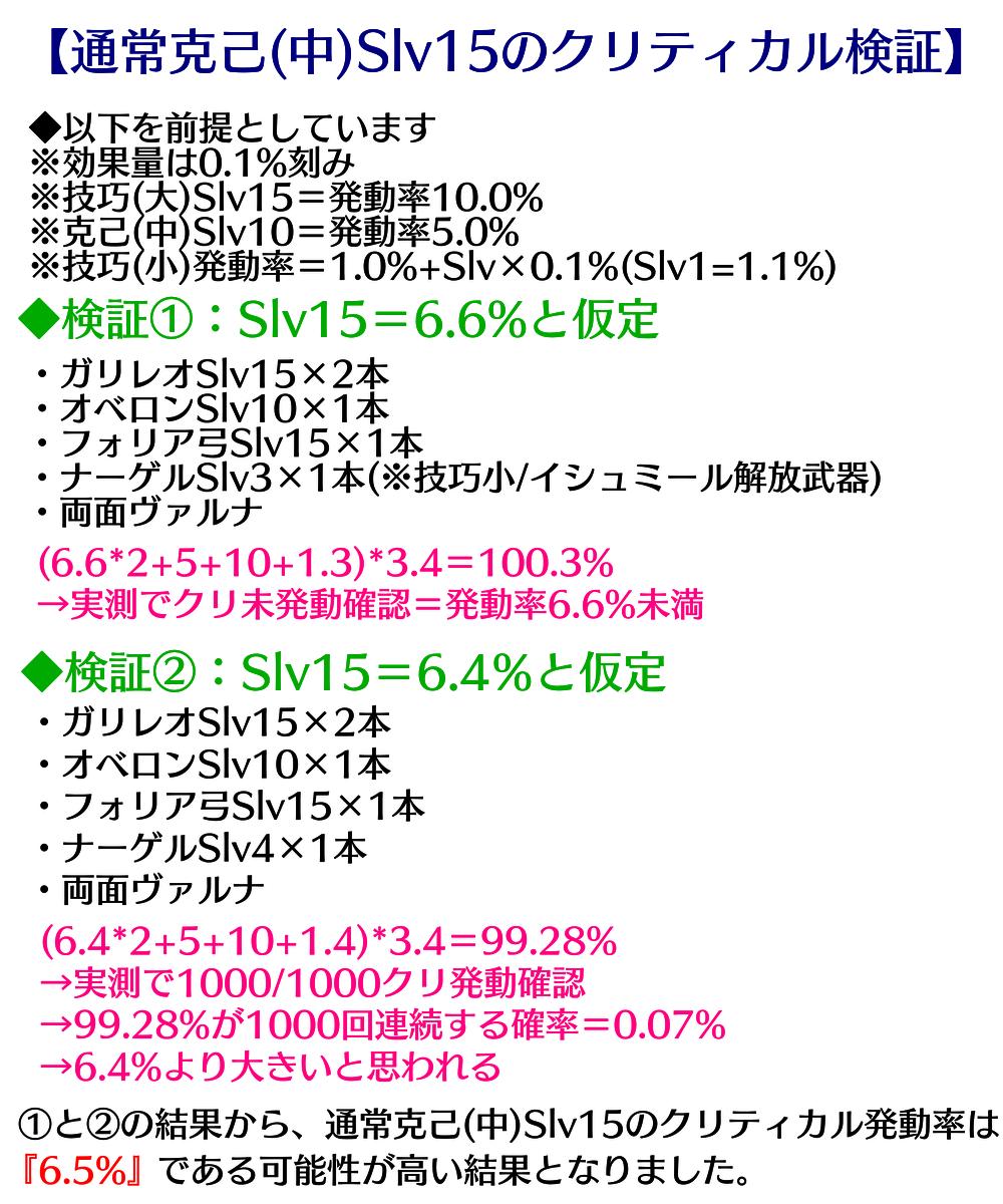 グラブル攻略 Gamewith ガリレオサイト通常克己のクリ確率 Slv15のクリティカル発動率は 6 5 みたいです 効果量が0 1 刻みである前提 両面ヴァルナだと以下の組み合わせで確定クリに出来そうです ガリレオ2本 フォリア弓2本 112 2 ガリレオ