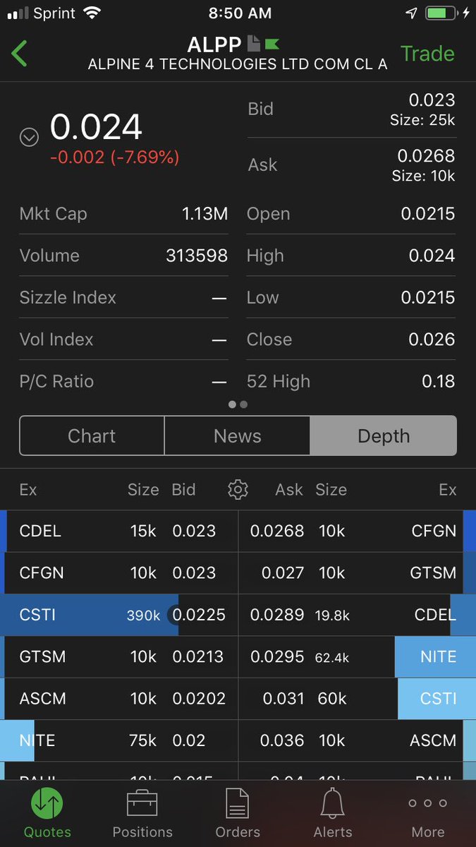 SeniorPenny1's tweet photo. Picked up some MORE $ALPP .0233 

#giftshares #silverpush coming! 

$DGTW $CUBV $LAHO $CTLE $VIBI $BLDV $USMJ $XREG $TTCM $IGEX $HEMP $ACRL $POTN $TSOI $IMTL $DCGD $MCOA $HMNY $BTSC $RLLCF $PURA $APRU $MGTI $SCNA $KGKG $GBTC $KBLB $MJNA $LGCYQ $VRUS $PRMK $TPII $INND $ARYC $SING https://t.co/z3XoDkXvxe