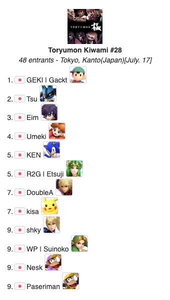 スマブラsp 第28回闘龍門 極は がくとネス が優勝 準優勝はtsuルカリオ 3位はeimジョーカーが入賞 動画あり スマブラspまとめ