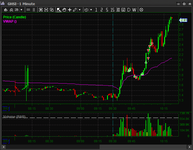 Aloha_Trader's tweet photo. Let me tell you something about winning. So much of it.... so much... I was sucha pansy this morning with this omg. it was just so weak on that halt resume I blew the load. :*( $GHSI https://t.co/IjejhXZ1nw
