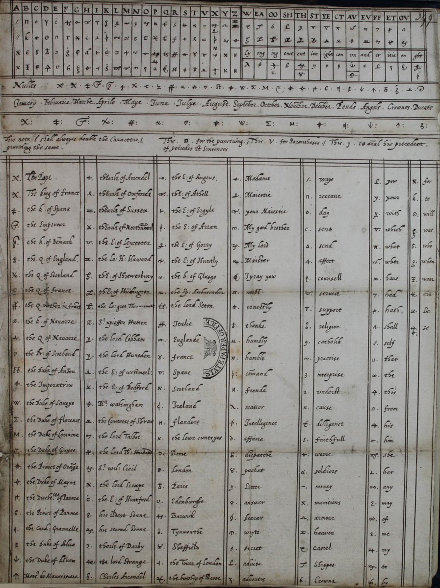 #OTD Mary, Queen of Scots responded to a letter using a #cypher, confirming a plot to take the throne from #QueenElizabethI. This note was intercepted and #decoded, ultimately leading to her execution in 1587. 

Photo Credit: National Archive (UK)