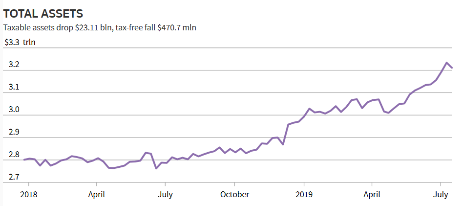 RichardLeong2's tweet photo. U.S. money fund assets posted their first weekly decline in early three months, retreating from their highest level since Dec. 2009. Taxable and tax-free yields fell in the week via #iMoneyNet #funds #moneyfunds #bonds #interestrates #investing #markets #cash https://t.co/11yqhxkArD