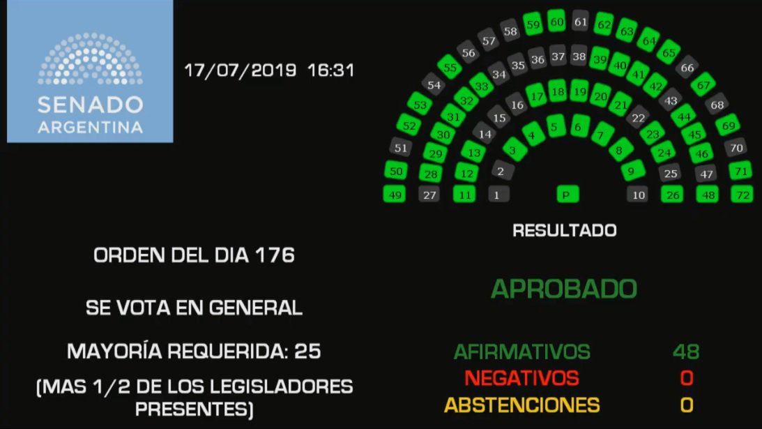 fernandosolanas's tweet photo. Histórico.
Con votación unánime, el @SenadoArgentina dio media sanción a la ley de mi autoría de Adaptación y Mitigación de Cambio Climático que institucionaliza las bases para enfrentar en nuestro país una de las mayores amenazas de la Humanidad. https://t.co/bgq30ZKOSo