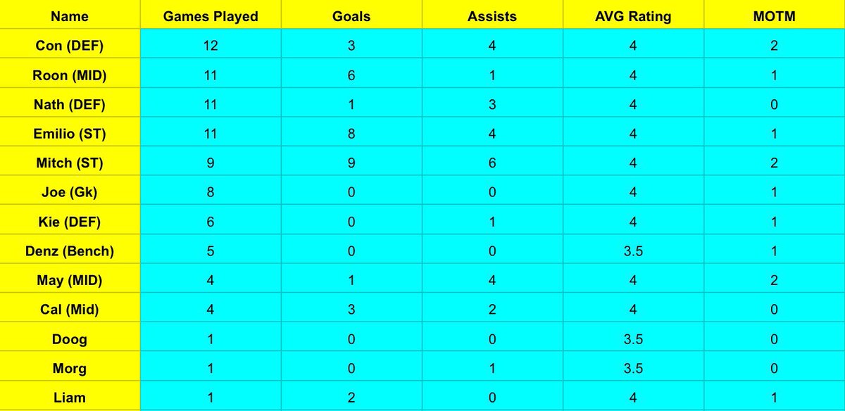 ExeterGently1's tweet photo. 5-2 Victory for the Gently, Big performances from everyone on the field this evening as we get our first win of the season, The perfect result as we look ahead to next weeks game against our rivals @RodallegaFC #UTG #FuckTheBombs https://t.co/hvxwYjsbzf