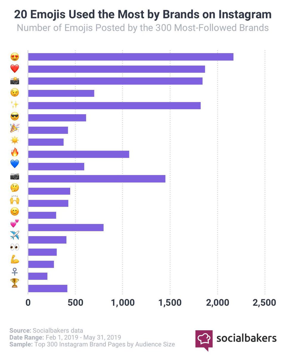 Het is vandaag #WorldEmojiDay🙌🏻. @socialbakers geeft je inzicht in de meest gebruikte #emoji op Instagram.