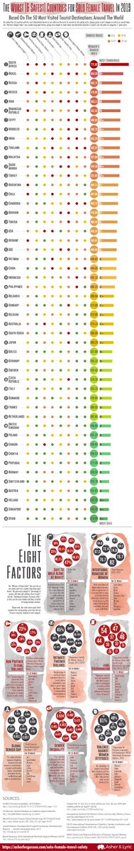 ajserran's tweet photo. España es el país más seguro para viajar para una mujer entre los 50 más visitados. https://t.co/NW6CJB8mSO https://t.co/VfDbN0REXd